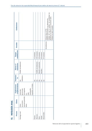 Valoración de la incapacidad en aparato digestivo 403
Guía de valoración de incapacidad laboral temporal para médicos de atención primaria (2.ª edición)
10. PATOLOGÍAANAL
ProcesoClínica
Exploraciones
complementarias
Tratamien-
to
Efectos2.º
tratamiento
Tiempo
estabilización
SecuelasLimitaciones
Patologíaanal.Dolor.
Secreciones.
Síntomasgenerales
fiebre.
Anuscopia.
Rectoscopia.
Proctograma.
Eco.
EMG.
Fistulografía.
Expulsiónconbalón.
Qx.
Antibiótico.
Posibleincontinencia.
Fisuras.Qx.1-2semanas.
Abscesos.Qx.Posibleincontinencia.6-10semanas.
Sinus.Qx.Retardocicatrización.4-8semanas.
Fistula.Qx.Recidiva.2-8semanas.
Hemorroides.Qx.3-5semanas.
Incontinencia.TrabajoslejosdeWC.
Trabajosrelacionadosconalimentación.
Trabajosdecaraalpúblicosinposibilidadde
abandonaralclienteenunmomentodado.
Trabajosensitioscerrados.
 