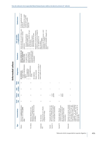 Valoración de la incapacidad en aparato digestivo 406
Guía de valoración de incapacidad laboral temporal para médicos de atención primaria (2.ª edición)
Enfermedadcelíaca
TipoCaracterísticas
Gené-
tica
Entero-
patía
Anti-
cuerpos
Sínto-
mas
DiagnósticoTratamieno
Enf.asociadas
ycomplicaciones
Limitaciones
Clásica.Patróndemalabsorcióntípico
frecuenteenlaedadpediá-
trica.
++++DESOSPECHA:
– Examenclínico.
– ��������������������������Analítica:marcadoressero-
lógicos:
•	Akantigliadina.
•	Antiendomisio.
•	antitransglutaminasa
tisular.
DECERTEZA:
Biopsiaintestinal.
(necesarioquenosehayare.
DIETAESTRICTASIN
GLUTENDURANTE
TODALAVIDA.
(Laingestióndepe
queñascantidadesde
glutendeunamanera
continuadapuedecausar
trastornosimportantesy
nodeseables).
Suelenprecederalaenf.Celíaca,pero
avecessonsimultáneasoincluso
posteriores:
•	Dermatitisherpetiforme
•	DiabetesMellitustipo1
•	DéficitseveroselectivodeIgA
•	Sd.DeDown
•	Enfermedadhepática
•	Enfermedadesdetiroides
IntoleranciaalalactosaTrastornos
evolutivosenpersonassindiagnosti-
carosinadherenciaala
Enfasesagudizadaspuede
precisarIT.
Enfuncióndelascompli-
cacionesquesepuedan
presentarsepodría
valorarIP.
Noclásica.Síntomasdigestivosnoma-
labsortivosomanifestaciones
extraintestinales.Másfrecuente
enadultos.
++++
Asintomá-
tica.
Sinsíntomas.
Diagnosticadosporcribados
engruposderiesgo.
+++-
tiradoelglutendeladieta).dietasingluten:
LinfomaNoHodgkin.
Carcinomadecél.Escamosasanivel
orofaríngeooesofágico.
AdenoCa.Enintestino.delgadooen
recto.
Latente
LatenteA.
Tomandogluten:Mucosa«nor-
mal»alserevaluadosperoque
enuntiempoanteriorpadecie-
ronenteropatíacaracterística.
++
enel
pasado
––
LatenteB.Tomandogluten:Mucosa
«normal»alserevaluadospero
queenuntiempoposterior
desarrollaránentero-patía
característica.
++
enel
futuro
––
Potencial.Pacientesconmucosa«normal»
peroconunriesgoaumentado
dedesarrollarlaECporpre-
sentarserologíapositivayHLA
compatible.Laprobabilidad
mediadedesarrollarunaEC
activaesdel13%yunaECla-
tentedel50%.
+–+–
 