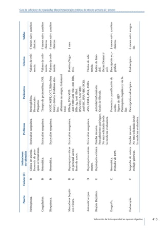 Valoración de la incapacidad en aparato digestivo 410
Guía de valoración de incapacidad laboral temporal para médicos de atención primaria (2.ª edición)
PruebaCarácter(1)
Indicaciones
envaloración
ProblemasParámetrosCriteriosValidez
Hemograma.BClínicadeanemia.
Presenciadepete-
quiasohematomas.
Extracciónsanguínea.Hemoglobina.
Hematocrito.
Plaquetas.
Valoresderefe-
rencia.
6mesessalvocambios
clínicos.
Coagulación.BSistemática.Extracciónsanguínea.Tiempodeprotrombina,INR.Valoresderefe-
rencia.
6mesessalvocambios
clínicos
Bioquímica.BSistemática.Extracciónsanguínea.SGOT,SGPT,GGT,Bilirrubina
totalydirecta,Fosfatasaalca-
lina.
Albúminaensangre,Colesterol
total.
Valoresderefe-
rencia.
6mesessalvocambios
clínicos.
Marcadoreshepáti-
cosvirales.
B
C
Hepatopatíasvíricas
enpersonalvector.
Restodecasos.
Extracciónsanguínea.HBsAg,DNA-VHB.
AntiVHB(antiHBc,AntiHBs,
HBeAg,AntiHBe).
RNA-VHD,AntiVHD.
AntiVHC,RNA-VHC(PCR).
Positivo/Nega-
tivo.
1mes.
Autoanticuerpos.OHepatopatíasautoin-
munes.
Extracciónsanguínea.ANA,LKM-1,AMA,ASMA.Títulosderefe-
rencia.
BiopsiaHepática.CHepatopatíacrónica.Pruebainvasiva.
Procedimientoquirúrgico.
Noserásolicitadadesde
lamedicinaevaluadora.
Actividadinflamatoria.
Gradodefibrosis.
IndicedeKno-
dell.
(ScoreDesmety
col).
Ecografía.CSistemática.
PortadordeTIPS.
Presenciaycuantificaciónde
ascitis.
SignosdeHTP.
Parénquimahepáticoyvíabi-
liar.
Descripcióneco-
gráfica.
3mesessalvocambios
clínicos.
Endoscopia.CSospechadevarices
esófago-gástricas.
Pruebainvasiva.
Noserásolicitadadesde
lamedicinaevaluadora.
Descripciónendoscópica..Endoscópico.6mesessalvosangra-
do.
 
