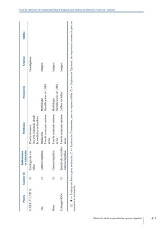 Valoración de la incapacidad en aparato digestivo 411
Guía de valoración de incapacidad laboral temporal para médicos de atención primaria (2.ª edición)
PruebaCarácter(1)
Indicaciones
envaloración
ProblemasParámetrosCriteriosValidez
C.P.R.E.YC.T.P.H.OPatologíadevía
biliar
Pruebainvasiva.
Noserásolicitadadesde
lamedicinaevaluadora.
Descriptivos.
Tac.OCirrosishepáticaRadiación.
Usodecontrasteendove-
noso.
Morfología
IdentificacióndeLOES
Imagen.
Rnm.OCirrosishepáticaUsodecontrasteendove-
noso.
Morfología
IdentificacióndeLOES
Imagen.
Colangio-RNM.OEstudiodevíabiliar
Cirrosishepática
Usodecontrasteendove-
noso.
CalibrevíabiliarImagen.
(1) B=ExploraciónBásicaparaevaluación;C=ExploraciónConveniente,peronoimprescindible;O=ExploraciónOpcional,deimportanciaasistencialperono
necesariaenevaluación.
 