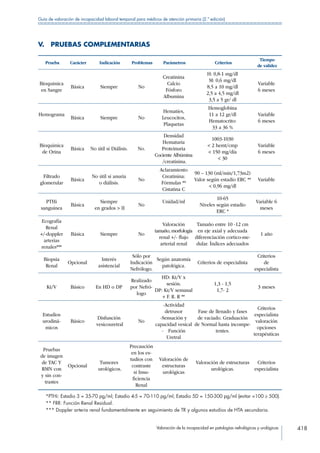 Valoración de la incapacidad en patologías nefrológicas y urológicas 418
Guía de valoración de incapacidad laboral temporal para médicos de atención primaria (2.ª edición)
V.  PRUEBAS COMPLEMENTARIAS
Prueba Carácter Indicación Problemas Parámetros Criterios
Tiempo
de validez
Bioquímica
en Sangre
Básica Siempre No
Creatinina
Calcio
Fósforo
Albumina
H: 0,8-1 mg/dl
M: 0,6 mg/dl
8,5 a 10 mg/dl
2,5 a 4,5 mg/dl
3,5 a 5 gr/ dl
Variable
6 meses
Hemograma
Básica Siempre No
Hematíes,
Leucocitos,
Plaquetas
Hemoglobina
11 a 12 gr/dl
Hematocrito:
33 a 36 %
Variable
6 meses
Bioquímica
de Orina
Básica No útil si Diálisis. No.
Densidad
Hematuria
Proteinuria
Cociente Albúmina
/creatinina.
1003-1030
 2 hemt/cmp
 150 mg/día
 30
Variable
6 meses
Filtrado
glomerular
Básica
No útil si anuria
o diálisis.
No
Aclaramiento
Creatinina:
Fórmulas **
Cistatina C
90 – 130 (ml/min/1,73m2)
Valor según estadío ERC **
 0,96 mg/dl
Variable
PTHi
sanguínea
Básica
Siempre
en grados  II
No
Unidad/ml
10-65
Niveles según estadío
ERC *
Variable 6
meses
Ecografía
Renal
+/-doppler
arterias
renales***
Básica Siempre No
Valoración
tamaño, morfología
renal +/- flujo
arterial renal
Tamaño entre 10 -12 cm
en eje axial y adecuada
diferenciación cortico-me-
dular. Índices adecuados
1 año
Biopsia
Renal
Opcional
Interés
asistencial
Sólo por
Indicación
Nefrólogo.
Según anatomía
patológica.
Criterios de especialista
Criterios
de
especialista
Kt/V Básico En HD o DP
Realizado
por Nefró-
logo
HD: Kt/V x
sesión.
DP: Kt/V semanal
+ F. R. R **
1,3 - 1,5
1,7- 2
3 meses
Estudios
urodiná-
micos
Básico
Disfunción
vesicouretral
No
-Actividad
detrusor
-Sensación y
capacidad vesical
- Función
Uretral
Fase de llenado y fases
de vaciado. Graduación
de Normal hasta incompe-
tentes.
Criterios
especialista
valoración
opciones
terapéuticas
Pruebas
de imagen
de TAC Y
RMN con
y sin con-
trastes
Opcional
Tumores
urológicos.
Precaución
en los es-
tudios con
contraste
si Insu-
ficiencia
Renal
Valoración de
estructuras
urológicas
Valoración de estructuras
urológicas.
Criterios
especialista
*PTHi: Estadio 3 = 35-70 pg/ml; Estadio 4-5 = 70-110 pg/ml; Estadio 5D = 150-300 pg/ml (evitar 100 ≥ 500).
** FRR: Función Renal Residual.
*** Doppler arteria renal fundamentalmente en seguimiento de TR y algunos estudios de HTA secundaria.
 