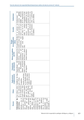 Valoración de la incapacidad en patologías nefrológicas y urológicas 421
Guía de valoración de incapacidad laboral temporal para médicos de atención primaria (2.ª edición)
ProcesoClínica
Exploraciones
complementarias
Tratamientos
máshabituales
Efectossecundarios
delTTO
Tiempo
deestabilización
clínica
SecuelasLimitaciones
EnfermedadRe-
nalCrónica.
Referidaalassi-
tuacionesclínicas
quemuestrenun
estudiodelFil-
tradoglomerular
inferiora60ml/
min.Habráque
establecerladife-
renciacióndesiel
trabajadorestáen
estadiosinnece-
sidadesdialíticas
(3a,3b,4)ocon
necesidadesde
diálisisoprediáli-
sis(estadio5).
Conclínicareferi-
daalossíntomas
delaInsuficiencia
renalcrónica.Hay
diferentesestadios
quevandelesta-
diosegúnfiltrado
3aalestadio5,
segúnlasGuías
KDIGO.
AnalíticasdeSan-
greyOrina.
Ecografías.
Puedenoprecisar-
selaBiopsiarenal
sihaydatosobjeti-
vablesdeirreversi-
bilidad.
Dependientedel
estadiaje.Desde
laHemodiálisis,
diálisisperitoneal
hastaeltrasplante
deórganos.
Multisistémicoslos
efectosadversos
metabólicos,pre-
disposiciónain-
fecciones,yaltera-
cionesvasculares.
Engeneral90días
desdeeliniciodel
tratamiento,aun-
quevaríasegún
éste.
Siseprecisaun
manejomedicoin-
tensoyenelcaso
deestareneles-
tadio5,realizar
accesovascular
permanenteoun
accesoperitoneal
paraeltratamien-
todialítico.
Limitacionesde
carácterperma-
nentederivadas
deladependencia
terapéutica,lafati-
gabilidad,laslimi-
tacionesderivadas
delosaccesosvas-
cularoperitoneal
paraladiálisis.
 