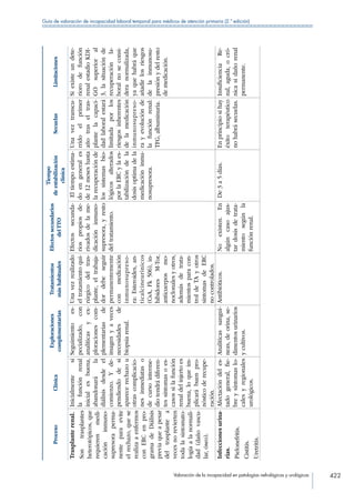 Valoración de la incapacidad en patologías nefrológicas y urológicas 422
Guía de valoración de incapacidad laboral temporal para médicos de atención primaria (2.ª edición)
ProcesoClínica
Exploraciones
complementarias
Tratamientos
máshabituales
Efectossecundarios
delTTO
Tiempo
deestabilización
clínica
SecuelasLimitaciones
Trasplanterenal.
Sontrasplantes
heterotópicos,que
requierenmedi-
cacióninmuno-
supresoraperma-
nenteparaevite
elrechazo,quese
realizaaenfermos
conERCenpro-
gramadeDiálisis
previaqueapesar
deltrasplantea
vecesnorevierten
todalasintomato-
logíaalanormali-
dad(dañovascu-
lar,óseo).
Inicialmentesi
lafunciónrenal
inicialesbuena,
abandonarála
diálisisdesdeel
comienzo.Yde-
pendiendodesi
aparecerechazou
otrascomplicacio-
nesinmediataso
decursointerme-
diotendrádiferen-
tessíntomasoes-
casossilafunción
renaldelinjertoes
buena,loqueim-
plicarábuenpro-
nósticoderecupe-
ración.
Seguimientoes-
pecializado,con
analíticasyex-
ploracionescom-
plementariasde
imagenyaveces
necesidadesde
biopsiarenal.
Unavezrealizado
eltratamientoqui-
rúrgicodeltras-
plante,eltrabaja-
dordebeseguir
permanentemente
conmedicación
inmunosupreso-
ra:Esteroides,an-
ticalcineurinicos
(CsA,Fk506),in-
hibidoresM-Tor,
anticuerposmo-
noclonalesyotros,
ademásdetrata-
mientosparacon-
troldeTAyotros
síntomasdeERC
nocontrolados.
Efectossecunda-
riospropiosde-
rivadosdelame-
dicacióninmuno-
supresora,yresto
deltratamiento.
Eltiempoestima-
doengenerales
de12meseshasta
larecuperaciónde
lossistemasbio-
lógicosalterados
porlaERCylaes-
tabilizacióndela
dosisoptimadela
medicacióninmu-
nosupresora.
Unaveztranscu-
rridoelprimer
añotraseltras-
plantelacapaci-
dadlaboralestará
limitadaporlos
riesgosinherentes
delamedicación
inmunosupreso-
rayevoluciónde
lafunciónrenal:
TFG,albuminuria.
Siexisteundete-
riorodefunción
renalestadioKDI-
GOsuperioral
3,lasituaciónde
recuperaciónla-
boralnoseconsi-
deranormalizada,
yaquehabráque
añadirlosriesgos
delainmunosu-
presiónydelresto
demedicación.
Infeccionesurina-
rias.
Pielonefritis.
Cistitis.
Uretritis.
Afectacióndeles-
tadogeneral,fie-
breysíntomaslo-
calesyregionales
urológicos.
Analíticassanguí-
neas,deorina,se-
dimentosurinarios
ycultivos.
Antibióticos.Noexisten.En
algúncasoajus-
tardosisdetrata-
mientosegúnla
funciónrenal.
De3a5días.Enprincipiosihay
éxitoterapéutico
nohabrásecuelas.
InsuficienciaRe-
nal,aguda,ocró-
nicasidañorenal
permanente.
 