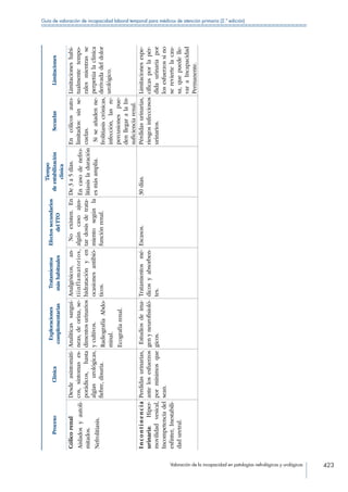 Valoración de la incapacidad en patologías nefrológicas y urológicas 423
Guía de valoración de incapacidad laboral temporal para médicos de atención primaria (2.ª edición)
ProcesoClínica
Exploraciones
complementarias
Tratamientos
máshabituales
Efectossecundarios
delTTO
Tiempo
deestabilización
clínica
SecuelasLimitaciones
Cólicorenal
Aisladosyautoli-
mitados.
Nefrolitiasis.
Desdeasintomáti-
cos,síntomases-
porádicos,hasta
algiasurológicas,
fiebre,disuria.
Analíticassanguí-
neas,deorina,se-
dimentosurinarios
ycultivos.
RadiografíaAbdo-
minal.
Ecografíarenal.
Analgésicos,an-
tiinflamatorios,
hidrataciónyen
ocasionesantibió-
ticos.
Noexisten.En
algúncasoajus-
tardosisdetrata-
mientosegúnla
funciónrenal.
De3a5días.
Encasodenefro-
litiasisladuración
esmásamplia.
Encólicosauto-
limitados:sinse-
cuelas.
Siseañadenne-
frolitiasiscrónicas,
infección,lasre-
percusionespue-
denllegaralaIn-
suficienciarenal.
Limitacioneshabi-
tualmentetempo-
ralesmientrasse
perpetúalaclínica
derivadadeldolor
urológico.
Incontinencia
urinaria:Hiper-
movilidadvesical,
Incompetenciadel
esfínter,Inestabili-
daduretral.
Perdidasurinarias,
antelosesfuerzos
pormínimosque
sean.
Estudiosdeima-
genyneurofisioló-
gicos.
Tratamientosmé-
dicosyabsorben-
tes.
Escasos.30días.Pérdidasurinarias,
riesgosinfecciosos
urinarios.
Limitacionesespe-
cíficasporlapér-
didaurinariapor
losesfuerzossino
sereviertelacau-
sa,quepuedelle-
varaIncapacidad
Permanente.
 
