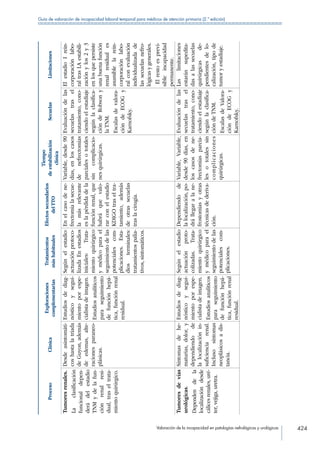 Valoración de la incapacidad en patologías nefrológicas y urológicas 424
Guía de valoración de incapacidad laboral temporal para médicos de atención primaria (2.ª edición)
ProcesoClínica
Exploraciones
complementarias
Tratamientos
máshabituales
Efectossecundarios
delTTO
Tiempo
deestabilización
clínica
SecuelasLimitaciones
Tumoresrenales.
Laclasificación
funcionaldepen-
derádelestadio
TNMydelafun-
ciónrenalresi-
dual,traseltrata-
mientoquirúrgico.
Desdeasintomáti-
coshastalatriada
deGuyon,además
deedemas,alte-
racionesparaneo-
plásicas.
Estudiosdediag-
nósticoysegui-
mientoporespe-
cialistadeimagen.
Estudiosanalíticos
paraseguimiento
defunciónhepá-
tica,funciónrenal
residual.
Segúnelestadio:
actuaciónprotoco-
lizadaEnestadios
iniciales:Trata-
mientoquirúrgico
ymédicoparael
seguimientodelas
potencialescom-
plicaciones.Esta-
diosterminales:
tratamientospalia-
tivos,sintomáticos.
Enelcasodene-
frectomíalasecue-
lamásrelevante
eslapérdidadela
funciónrenal,que
habráquevalo-
rarconelestadio
KDIGOtraseltra-
tamiento,además
deotrassecuelas
traslacirugía.
Variable,desde90
días,enloscasos
denefrectomías
parcialesototales
sincomplicacio-
nesquirúrgicas.
Evaluacióndelas
secuelastrasel
tratamiento,cono-
ciendoelestadiaje
segúnlaclasifica-
cióndeRobsony
laTNM.
Escalasdevalora-
cióndeECOGy
Karnofsky.
ElestadioIrein-
corporaciónlabo-
raltrasLAestabili-
zaciónylos2y3
enlosquepersiste
unabuenafunción
renalresiduales
asumiblelarein-
corporaciónlabo-
ralconevaluación
individualizadade
lassecuelasnefro-
lógicasygenerales.
Elrestoesprevi-
sibleincapacidad
permanente.
Tumoresdevías
urológicas.
Dependendela
localizacióndesde
cálicesrenales,uré-
ter,vejiga,uretra.
Síntomasdehe-
maturias,dolor,y
dependiendode
lalocalizaciónin-
suficienciarenal.
Inclusosíntomas
neoplásicosadis-
tancia.
Estudiosdediag-
nósticoysegui-
mientoporespe-
cialistadeimagen.
Estudiosanalíticos
paraseguimiento
defunciónhepá-
tica,funciónrenal
residual.
Segúnelestadio
actuaciónproto-
colizadas.Trata-
mientoquirúrgico
ymédicoparael
seguimientodelas
potencialescom-
plicaciones.
Dependiendode
lalocalización,po-
drállegaralane-
frostomiasyotras
técnicasdederiva-
ción.
Variable,Variable,
desde90días,en
loscasosdene-
frectomíasparcia-
lesototalessin
complicaciones
quirúrgicas.
Evaluacióndelas
secuelastrasel
tratamiento,cono-
ciendoelestadiaje
segúnlaclasifica-
cióndeTNM.
EscalasdeValora-
cióndeECOGy
Karnofsky.
Laslimitaciones
estaránsupedita-
dasalassecuelas
quirúrgicasde-
pendientesdelo-
calización,tipode
tumoryestadiaje.
 