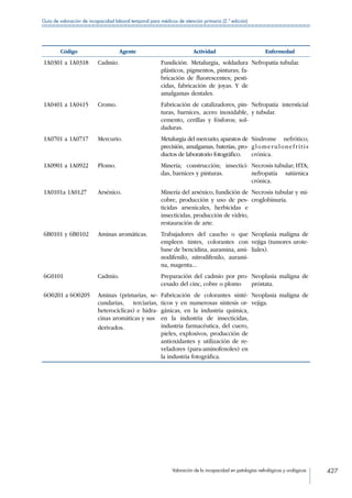 Valoración de la incapacidad en patologías nefrológicas y urológicas 427
Guía de valoración de incapacidad laboral temporal para médicos de atención primaria (2.ª edición)
Código Agente Actividad Enfermedad
1A0301 a 1A0318 Cadmio. Fundición. Metalurgia, soldadura
plásticos, pigmentos, pinturas; fa-
bricación de fluorescentes; pesti-
cidas, fabricación de joyas. Y de
amalgamas dentales.
Nefropatía tubular.
1A0401 a 1A0415 Cromo. Fabricación de catalizadores, pin-
turas, barnices, acero inoxidable,
cemento, cerillas y fósforos; sol-
daduras.
Nefropatía intersticial
y tubular.
1A0701 a 1A0717 Mercurio. Metalurgia del mercurio; aparatos de
precisión, amalgamas, baterías, pro-
ductos de laboratorio fotográfico.
Síndrome nefrótico;
glomerulonefritis
crónica.
1A0901 a 1A0922 Plomo. Minería; construcción; insectici-
das, barnices y pinturas.
Necrosis tubular; HTA;
nefropatía satúrnica
crónica.
1A0101a 1A0127 Arsénico. Minería del arsénico, fundición de
cobre, producción y uso de pes-
ticidas arsenicales, herbicidas e
insecticidas, producción de vidrio,
restauración de arte.
Necrosis tubular y mi-
croglobinuria.
6B0101 y 6B0102 Aminas aromáticas. Trabajadores del caucho o que
empleen tintes, colorantes con
base de bencidina, auramina, ami-
nodifenilo, nitrodifenilo, aurami-
na, magenta...
Neoplasia maligna de
vejiga (tumores urote-
liales).
6G0101 Cadmio. Preparación del cadmio por pro-
cesado del cinc, cobre o plomo
Neoplasia maligna de
próstata.
6O0201 a 6O0205 Aminas (primarias, se-
cundarias, terciarias,
heterocíclicas) e hidra-
cinas aromáticas y sus
derivados.
Fabricación de colorantes sinté-
ticos y en numerosas síntesis or-
gánicas, en la industria química,
en la industria de insecticidas,
industria farmacéutica, del cuero,
pieles, explosivos, producción de
antioxidantes y utilización de re-
veladores (para-aminofenoles) en
la industria fotográfica.
Neoplasia maligna de
vejiga.
 