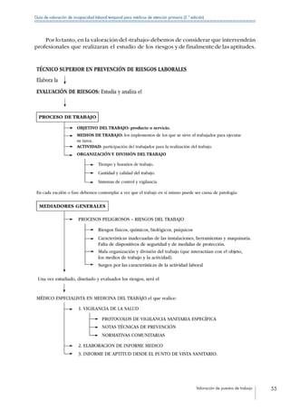 Valoración de puestos de trabajo 55
Guía de valoración de incapacidad laboral temporal para médicos de atención primaria (2.ª edición)
Por lo tanto, en la valoración del «trabajo» debemos de considerar que intervendrán
profesionales que realizaran el estudio de los riesgos	y de finalmente de las aptitudes.
 