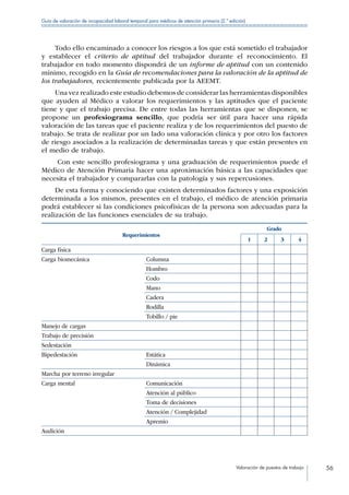 Valoración de puestos de trabajo 56
Guía de valoración de incapacidad laboral temporal para médicos de atención primaria (2.ª edición)
Todo ello encaminado a conocer los riesgos a los que está sometido el trabajador
y establecer el criterio de aptitud del trabajador durante el reconocimiento. El
trabajador en todo momento dispondrá de un informe de aptitud con un contenido
mínimo, recogido en la Guía de recomendaciones para la valoración de la aptitud de
los trabajadores, recientemente publicada por la AEEMT.
Una vez realizado este estudio debemos de considerar las herramientas disponibles
que ayuden al Médico a valorar los requerimientos y las aptitudes que el paciente
tiene y que el trabajo precisa. De entre todas las herramientas que se disponen, se
propone un profesiograma sencillo, que podría ser útil para hacer una rápida
valoración de las tareas que el paciente realiza y de los requerimientos del puesto de
trabajo. Se trata de realizar por un lado una valoración clínica y por otro los factores
de riesgo asociados a la realización de determinadas tareas y que están presentes en
el medio de trabajo.
Con este sencillo profesiograma y una graduación de requerimientos puede el
Médico de Atención Primaria hacer una aproximación básica a las capacidades que
necesita el trabajador y compararlas con la patología y sus repercusiones.
De esta forma y conociendo que existen determinados factores y una exposición
determinada a los mismos, presentes en el trabajo, el médico de atención primaria
podrá establecer si las condiciones psicofísicas de la persona son adecuadas para la
realización de las funciones esenciales de su trabajo.
Requerimientos
Grado
1 2 3 4
Carga física
Carga biomecánica Columna
Hombro
Codo
Mano
Cadera
Rodilla
Tobillo / pie
Manejo de cargas
Trabajo de precisión
Sedestación
Bipedestación Estática
Dinámica
Marcha por terreno irregular
Carga mental Comunicación
Atención al público
Toma de decisiones
Atención / Complejidad
Apremio
Audición
 