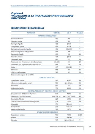 Valoración de la incapacidad en enfermedades infecciosas 59
Guía de valoración de incapacidad laboral temporal para médicos de atención primaria (2.ª edición)
Capítulo 4
VALORACIÓN DE LA INCAPACIDAD EN ENFERMEDADES
INFECCIOSAS
IDENTIFICACIÓN DE PATOLOGÍAS
PATOLOGÍA CIE-9-MC CIE-10 TE (días)
APARATO RESPIRATORIO
Resfriado Común 460 J00 4
Sinusitis Aguda 461 J01 7
Faringitis Aguda 462 J02-9 4
Amigdalitis Aguda 463 J03.90 4
Laringitis y traqueítis Aguda 464 J04; J05 7
Infección Aguda vías Superiores 465 J06 7
Bronquitis Aguda 466 J20 10
Sinusitis crónica 473 J32.4 7
Neumonía Viral 480 J12 20
Neumonía por Neumococo otras bacterianas 481; 482 J13 20
Neumonía por organismos no especificado 488 J18 20
Gripe 487 J10; J11 7
Pleuresía 511 J91 14
Absceso del pulmón 513 J85 90
Exacerbación aguda de la EPOC
APARATO DIGESTIVO
Apendicitis Aguda 540 K35.2 30
Abscesos región anal y rectal 566 K61.0; K61.1 30
Peritonitis 567 K67 60
Colecistitis Aguda 575 K81.0 30
SISTEMA NERVIOSO Y ÓRGANOS DE LOS SENTIDOS
Infección viral del Sistema Nervioso 048 A88.0 45
Meningitis (viral, bacteriana) 320; 321; 322 G01; G02; G03.9 45
Encefalitis. Mielitis 323 G05.3 60
Abscesos intracraneales e intraespinales 324 G06.2. 60
Queratitis 370 H16.10 4
Conjuntivitis 372 G33.10 7
Otitis media Aguda 382 H67.9 10
APARATO GENITOURINARIO
Infecciones renales 590 N15.9 14-30
Cistitis 595 N30.00 7
Uretritis 597 N34.1; N34.2 7
 