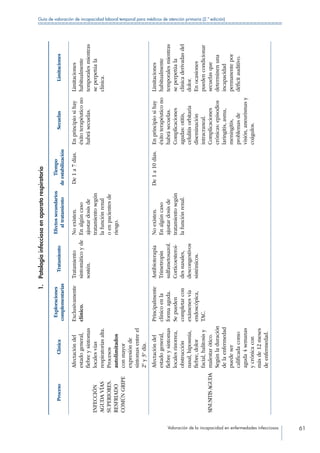Valoración de la incapacidad en enfermedades infecciosas 61
Guía de valoración de incapacidad laboral temporal para médicos de atención primaria (2.ª edición)
1. Patologíainfecciosaenaparatorespiratorio
ProcesoClínica
Exploraciones
complementarias
Tratamiento
Efectossecundarios
altratamiento
Tiempo
deestabilización
SecuelasLimitaciones
INFECCIÓN
AGUDAVÍAS
SUPERIORES.
RESFRIADO
COMÚNGRIPE
Afectacióndel
estadogeneral,
fiebreysíntomas
localesvías
respiratoriasalta.
Procesos
autolimitados
conmayor
expresiónde
síntomasentreel
2ºy3ºdía.
Exclusivamente
clínico.
Tratamiento
sintomáticoyde
sostén.
Noexisten.
Enalgúncaso
ajustardosisde
tratamientosegún
lafunciónrenal
oenpacientesde
riesgo.
De1a7días.Enprincipiosihay
éxitoterapéuticono
habrásecuelas.
Limitaciones
habitualmente
temporalesmientras
seperpetúala
clínica.
SINUSITISAGUDA
Afectacióndel
estadogeneral,
fiebreysíntomas
localesrinorrea,
obstrucción
nasal,hiposmia,
fiebre,dolor
facial,halitosisy
malestarótico.
Segúnladuración
delaenfermedad
puedeser
calificadacomo
aguda4semanas
ycrónicacon
másde12meses
deenfermedad.
Principalmente
clínicoenla
formaaguda.
Sepueden
completarcon
exámenesvía
endoscópica,
TAC.
Antibioterapia
Trimetropin
sulfametosazol.
Corticoesteroi-
desnasales,
descongestivos
sistémicos.
Noexisten.
Enalgúncaso
ajustardosisde
tratamientosegún
lafunciónrenal.
De1a10días.Enprincipiosihay
éxitoterapéuticono
habrásecuelas.
Complicaciones
agudas:otitis,
celulitisorbitaria
diseminación
intracraneal.
Complicaciones
crónicas:episodios
laringitis,asma,
meningitis,
problemasde
visión,aneurismasy
coágulos.
Limitaciones
habitualmente
temporalesmientras
seperpetúala
clínicaderivadasdel
dolor.
Enocasiones
puedencondicionar
secuelasque
determinenuna
incapacidad
permanentepor
déficitauditivo.
 