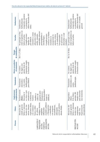 Valoración de la incapacidad en enfermedades infecciosas 62
Guía de valoración de incapacidad laboral temporal para médicos de atención primaria (2.ª edición)
ProcesoClínica
Exploraciones
complementarias
Tratamiento
Efectossecundarios
altratamiento
Tiempo
deestabilización
SecuelasLimitaciones
LARINGITISY
TRAQUEÍTIS
AGUDA.
FARINGO
AMIGDALITIS
AGUDA
Afectacióndel
estadogeneral,
fiebreysíntomas
localesdevías
aéreas.Intensa
expresiónclínica
concomienzo
brusco,dolor
decabeza,
mialgias,náuseas,
amígdalas
inflamadas
exudadopultáceo
oblanquecino
oamarillento
conerupción
escarlatiforme,
adenopatía
cervicalanterior,
alientofétido.
Exclusivamente
clínico.
Descartarsi
esvíricaopor
estreptococo,
(criteriosde
Centor).
Analíticay
cultivode
gargantapara
Estreptococo
Beta-hemolítico
GrupoA
(EbhGA).
Tratamiento
sintomático
ydesostén.
Antibioterapia
paraEbhGA.
Noexisten.
Enalgúncaso
ajustardosisde
tratamientosegún
lafunciónrenal.
De1a5días.Enprincipiosihay
éxitoterapéuticono
habrásecuelas.
Complicaciones
Agudas:FA
porEbhGA:
extensiónazonas
adyacentes(otitis
media,sinusitis,
mastoiditisabsceso
periamigdalinoo
retrofaríngeo,
Complicaciones
crónicas:LaFiebre
reumáticaes
excepcional,la
anemiacrónica
ylamalnutrición
(excepcionales
enprocesosno
detectadasomal
tratadas).
Limitaciones
habitualmente
temporalesmientras
seperpetúala
clínicaderivadasdel
dolor.
BRONQUITIS
AGUDA
Afectacióndel
estadogeneral,
fiebreysíntomas
localesvías
respiratorias
bajas.Tos,
Expectoración
mucopurulenta
Diagnóstico
clínico.
Silaclínica
persiste:RX
simpletórax
paradescartar
unaneumonía.
Tratamiento
sintomáticoyde
sostén.
Antibioterapia.
Noexisten.
Enalgúncaso
ajustardosisde
tratamientosegún
lafunciónrenal.
De1a10días.Enprincipiosihay
éxitoterapéuticono
habrásecuelas.
Limitaciones
habitualmente
temporalesmientras
seperpetúala
clínicaderivadasdel
doloryelestado
general.
 