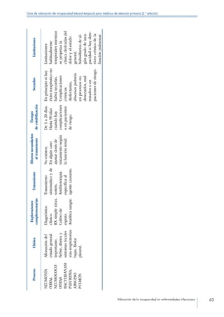 Valoración de la incapacidad en enfermedades infecciosas 63
Guía de valoración de incapacidad laboral temporal para médicos de atención primaria (2.ª edición)
ProcesoClínica
Exploraciones
complementarias
Tratamiento
Efectossecundarios
altratamiento
Tiempo
deestabilización
SecuelasLimitaciones
NEUMONÍA
(VIRAL
NEUMOCOCO
OTRAS
BACTERIANAS)
PLEURESIA.
ABSCESO
PULMÓN
Afectacióndel
estadogeneral
importante,
fiebre,disneay
síntomaslocales
víasrespiratorias
bajas.Dolor
pleural.
Diagnóstico
clínico.
RXsimpletórax.
Cultivode
esputo.
Analíticasangre.
Tratamiento
sintomáticoyde
sostén.
Antibioterapia
específicaal
agentecausante.
Noexisten.
Enalgúncaso
ajustardosisde
tratamientosegún
lafunciónrenal.
De1a20días.
Hasta90días
cuandohay
complicaciones
oenpacientes
deriesgo.
Enprincipiosihay
éxitoterapéuticono
habrásecuelas.
Complicaciones
crónicas:
Atelectasias,
abscesospulmón
enprocesosno
detectados,mal
tratadosoen
pacientesderiesgo.
Limitaciones
habitualmente
temporalesmientras
seperpetuala
clínicaderivadasdel
doloryelestado
general.
Subsidiariosdeal-
gúngradodeinca-
pacidadsihaydete-
riorocrónicodela
funciónpulmonar.
 
