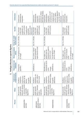 Valoración de la incapacidad en enfermedades infecciosas 64
Guía de valoración de incapacidad laboral temporal para médicos de atención primaria (2.ª edición)
2. Patologíainfecciosaenaparatodigestivo
ProcesoClínica
Exploraciones
complementarias
Tratamientosmás
habituales
Efectossecundarios
deltto.
Tiempodeestabi-
lizaciónclínica
SecuelasLimitaciones
APENDICITIS
AGUDA
Afectacióndel
estadogeneral,
febrícula,náuseas
ysíntomaslocales
yregionales
digestivos.
Analíticas
sanguíneas.
Exploración:
PuntodeMc
Burney.
Ecografía
abdominal.
Extirpación
apéndice.
Losiatrogénicosde
lacirugía.
De25a30días.Enprincipio
sihayéxito
terapéuticono
habrásecuelas.
Complicación:
peritonitis,
abscesopared,
dehiscencia.
Limitaciones
habitualmente
temporales.
ABSCESOS
REGIÓNANALY
RECTAL
Afectacióndel
estadogeneral,
fiebreysíntomas
localesy
regionales.
Analíticas
sanguíneas,de
orina,cultivos.
Tactorectal.
Antibióticos.Noexisten.Ajustar
dosistratamiento
segúnfunciónrenal.
De25a30díasEnprincipio
sihayéxito
terapéuticono
habrásecuelas.
Limitaciones
habitualmente
temporales
mientrasse
perpetualaclínica
derivadasdeldolor.
PERITONITIS
Afectacióndel
estadogeneral,
febrícula,náuseas
ysíntomaslocales
yregionales
digestivos
Analíticas
sanguíneas.
Exploración:
Abdomentabla.
Ecografía
abdominal.
Identificacióny
tratamientodela
causa.
Cirugía.
Antibióticos.
Enalgúncaso
ajustardosisde
tratamientosegúnla
funciónrenal.
Losiatrogénicossi
precisacirugía.
De25a60días.Enprincipio
sihayéxito
terapéuticono
habrásecuelas.
Limitaciones
habitualmente
temporales.
SubsidiariosdeIP
enprocesoscon
complicaciones
severasydéficit
funcionaldigestivo
aniveldepared
abdominal.
COLECISTITIS
AGUDA
Afectacióndel
estadogeneral,
febrícula,náuseas
ysíntomaslocales
yregionales
digestivos.
Analíticas
sanguíneas.
Exploración:
Abdomentabla.
Ecografía
abdominal.
Identificacióny
tratamientodela
causa.
Cirugía.
Antibióticos.
Enalgúncaso
ajustardosisdetto.
segúnlafunción
renal.
Losiatrogénicosde
lacirugía.
De14a30días.Enprincipio
sihayéxito
terapéuticono
habrásecuelas.
Limitaciones
habitualmente
temporales.
 