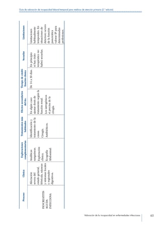 Valoración de la incapacidad en enfermedades infecciosas 65
Guía de valoración de incapacidad laboral temporal para médicos de atención primaria (2.ª edición)
ProcesoClínica
Exploraciones
complementarias
Tratamientosmás
habituales
Efectossecundarios
deltto.
Tiempodeestabi-
lizaciónclínica
SecuelasLimitaciones
PANCREATITIS
AGUDA
INFECCIOSA
Afectación
severadel
estadogeneral,
febrícula,náuseas
ysíntomaslocales
yregionales
digestivos.
Analíticas
sanguíneas.
Exploración
clínica.
Ecografía
Abdominal.
Identificacióny
tratamientodela
causa.
Cirugía.
Antibióticos.
Enalgúncaso
ajustardosisde
tratamientosegúnla
funciónrenal.
Losiatrogénicos
siprecisadela
cirugía.
De14a30días.Enprincipio
sihayéxito
terapéuticono
habrásecuelas.
Limitaciones
habitualmente
temporales.En
situacionesde
deteriorosevero
delafunción
pancreática
valorarIPpara
determinadas
profesiones.
 