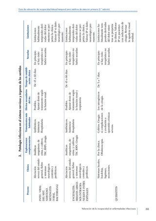 Valoración de la incapacidad en enfermedades infecciosas 66
Guía de valoración de incapacidad laboral temporal para médicos de atención primaria (2.ª edición)
3. Patologíainfecciosaenelsistemanerviosoyórganosdelossentidos
ProcesoClínica
Exploraciones
complementarias
Tratamientosmás
habituales
Efectossecundarios
deltto.
Tiempodeestabili-
zaciónclínica
SecuelasLimitaciones
INFEC.VIRAL
DELSIST.
NERVIOSO.
MENINGITIS
(VIRAL,
BACTERIANA)
Afectación
severadelestado
general,fiebre
ysíntomas
neurológicos
centralesy
periféricos.
Analíticas
sanguíneas,de
orina,ycultivos.
TAC,RMN,cirugía.
Antibióticos.
Asistencia
Hospitalaria.
Posibles.
Ajustardosisde
tratamientosegún
lafunciónrenal.
De45a60días.Enprincipio
sihayéxito
terapéuticono
habrásecuelas.
Limitaciones
habitualmente
temporalesderi-
vadasdeldolor
mientrasseper-
petúalaclínica.
ValorarIPsidaño
neurológicoper-
manente.
ENCEFALITIS.
MIELITISABSCE-
SOSINTRACRA-
NEALESEINTRA-
ESPINALES
Afectación
severadelestado
general,fiebre
ysíntomas
neurológicos
centralesy
periféricos.
Analíticas
sanguíneas,de
orina,ycultivos.
TACRMN,Cirugía
Antibióticos.
Asistencia
Hospitalaria
Posibles.
Ajustardosisde
tratamientosegún
lafunciónrenaly
respiratoria
De45a60días.Enprincipio
sihayéxito
terapéuticono
habrásecuelas.
Limitaciones
habitualmente
temporalesderi-
vadasdeldolor
mientrasseper-
petúalaclínica.
ValorarIPsidaño
neurológicoper-
manente.
QUERATITIS
Síntomaslocales,
fotofobia,
lagrimeo,
secreciones.
Porlaclínica.
Oftalmoscopia.
Colirios.Cirugía
sicomplicaciones
yevolucióna
queratitiscrónicas
severas.
Losiatrogénicos
delacirugía.
De5a7días.Enprincipio
sihayéxito
terapéuticono
habrásecuelas.
Limitacionesha-
bitualmentetem-
poralesderivadas
deldolormien-
trasseperpetúa
laclínica.Valorar
IPenpacientes
conindicaciónde
cirugía.Revisar
laagudezavisual
residual.
 