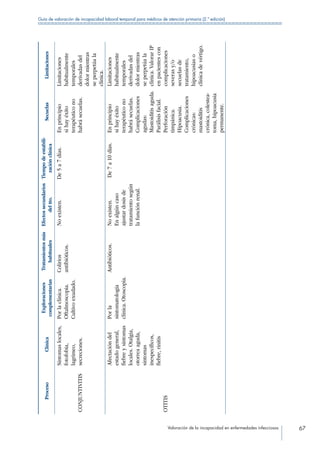 Valoración de la incapacidad en enfermedades infecciosas 67
Guía de valoración de incapacidad laboral temporal para médicos de atención primaria (2.ª edición)
ProcesoClínica
Exploraciones
complementarias
Tratamientosmás
habituales
Efectossecundarios
deltto.
Tiempodeestabili-
zaciónclínica
SecuelasLimitaciones
CONJUNTIVITIS
Síntomaslocales,
fotofobia,
lagrimeo,
secreciones.
Porlaclínica.
Oftalmoscopia.
Cultivoexudado.
Colirios
antibióticos.
Noexisten.De5a7días.Enprincipio
sihayéxito
terapéuticono
habrásecuelas.
Limitaciones
habitualmente
temporales
derivadasdel
dolormientras
seperpetúala
clínica.
OTITIS
Afectacióndel
estadogeneral,
fiebreysíntomas
locales.Otalgia,
otorreaaguda,
síntomas
inespecíficos,
fiebre,rinitis
Porla
sintomatología
clínica.Otoscopia.
Antibióticos.Noexisten.
Enalgúncaso
ajustardosisde
tratamientosegún
lafunciónrenal.
De7a10días.Enprincipio
sihayéxito
terapéuticono
habrásecuelas.
Complicaciones
agudas:
Mastoiditisaguda.
Parálisisfacial.
Perforación
timpánica.
Hipoacusia.
Complicaciones
crónicas:
mastoiditis
crónica,colestea-
toma,hipoacusia
permanente.
Limitaciones
habitualmente
temporales
derivadasdel
dolormientras
seperpetúala
clínica.ValorarIP
enpacientescon
complicaciones
severasy/o
secuelasde
tratamiento,
hipoacusiaso
clínicadevértigo.
 