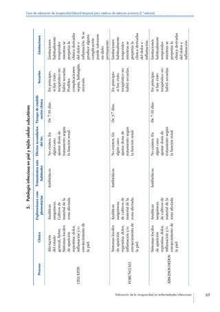 Valoración de la incapacidad en enfermedades infecciosas 69
Guía de valoración de incapacidad laboral temporal para médicos de atención primaria (2.ª edición)
5. Patologíainfecciosaenpielytejidocelularsubcutáneo
ProcesoClínica
Exploracionescom-
plementarias
Tratamientosmás
habituales
Efectossecundarios
deltto.
Tiempodeestabili-
zaciónclínica
SecuelasLimitaciones
CELULITIS
Afectación
delestado
general,fiebre.
Síntomaslocales
deaparición
repentina:dolor,
inflamacióny/o
enrojecimientode
lapiel.
Analíticas
sanguíneas.
Cultivosde
materialdela
zonaafectada.
Antibióticos.Noexisten.En
algúncaso:
ajustardosisde
tratamientosegún
lafunciónrenal.
De7-10días.Enprincipio,
sihayéxito
terapéuticono
habrásecuelas.
Posibles
complicaciones:
sepsis,linfangitis,
necrosis.
Limitaciones
habitualmente
temporales
mientrasse
perpetúala
clínicaderivadas
deldolore
inflamación.Sise
producealguna
complicación
puedevalorarse
undaño
permanente.
FORÚNCULO
Síntomaslocales
deaparición
repentina:dolor,
inflamacióny/o
enrojecimientode
lapiel.
Analíticas
sanguíneas,
decultivosde
materialdela
zonaafectada.
Antibióticos.Noexisten.En
algúncaso:
ajustardosisde
tratamientosegún
lafunciónrenal.
De3-7días.Enprincipio
sihayéxito
terapéuticono
habrásecuelas.
Limitaciones
habitualmente
temporales
mientrasse
perpetúala
clínicaderivadas
deldolore
inflamación.
ABSCESOSDEDOS
Síntomaslocales
deaparición
repentina:dolor,
inflamacióny/o
enrojecimientode
lapiel.
Analíticas
sanguíneas,
decultivosde
materialdela
zonaafectada.
Antibióticos.Noexisten.En
algúncaso:
ajustardosisde
tratamientosegún
lafunciónrenal.
De7-10días.Enprincipio
sihayéxito
terapéuticono
habrásecuelas.
Limitaciones
habitualmente
temporales
mientrasse
perpetúala
clínicaderivadas
deldolore
inflamación.
 