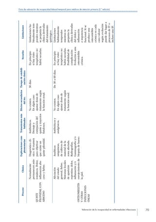 Valoración de la incapacidad en enfermedades infecciosas 70
Guía de valoración de incapacidad laboral temporal para médicos de atención primaria (2.ª edición)
ProcesoClínica
Exploracionescom-
plementarias
Tratamientosmás
habituales
Efectossecundarios
deltto.
Tiempodeestabili-
zaciónclínica
SecuelasLimitaciones
QUISTE
PILONIDALCON
ABSCESO
Normalmente
permanecenasin-
tomáticos.Dolor,
inflamaciónabs-
cesoyfiebre.
Diagnósticoclí-
nico.Elexamen
paraobjetivar
queexisteun
quistepilonidal.
Antibióticos.
Drenajey
extirpacióndel
quisteytrayectos
fistulosos.
Noexisten.
Enalgúncaso
ajustardosisde
tratamientosegún
lafunciónrenal.
30días.Enprincipio
sihayéxito
terapéuticono
habrásecuelas.
Limitacionesha-
bitualmentetem-
poralesmientras
seperpetúala
clínicaderivadas
deltratamiento
quirúrgico.
OSTEOMIELITIS
YOTRAS
INFECCIONES
ÓSEAS
Afectación
delestado
general,fiebre.
Síntomaslocales
deaparición
repentina:dolor,
inflamacióny/o
enrojecimientode
lapiel.
Analíticas
sanguíneas,
decultivosde
materialdela
zonaafectada.
Radiografías,
Gammagrafíay/o
biopsiadehueso.
Antibióticosy
analgésicos.
Noexisten.
Enalgúncaso
ajustardosisde
tratamientosegún
lafunciónrenal.
De30a60días.Enprincipio
sihayéxito
terapéuticono
habrásecuelas.
Posibilidadde
complicación:
Evoluciónauna
osteomielitis
crónica.
Limitaciones
habitualmente
temporales
mientrasse
perpetúala
clínicaderivadas
deldolore
inflamación
eimpotencia
funcional.Sise
produceuna
osteomielitis
crónicaencada
casovalorar
segúnevolución
puededarlugara
procesosdeITo
inclusounaIP.
 
