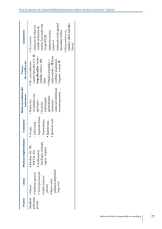 Valoración de la incapacidad en oncología 75
Guía de valoración de incapacidad laboral temporal para médicos de atención primaria (2.ª edición)
ProcesoClínicaPruebascomplementariasTratamiento
Efectossecundariosdel
tratamiento
Tiempo
deestabilización
Limitaciones
Neoplasia
pulmonar/
pleural
• Disnea.
• Síndromegeneral.
• Tos/expectoración.
• Dolortorácico/
pleural.
• Repercusión
psíquica(depresión/
negación).
• Estadiaje:Rx,TAC,
PET-TAC,RM.
• Confirmación
histológica:citología
esputo,biopsia).
• Cirugía:
- Lobectomía.
- Segmentectomía.
- Neumectomía.
• Radioterapia.
• Quimioterapia.
• Restricción
secundariaatto.
quirúrgico.
• Secuelas
radioterapia/
quimioterapia:
restricción,
alteraciónintersticial,
inmunosupresión…
• Tto.potencialmente
curativo(estadiosI-II):IT
largaduración(tiempo
estándarmínimo:180
días).
• Estadiosavanzadoso
malpronóstico:IThasta
confirmardiagnóstico.
Después.:valorarIP.
• Tto.Curativo:
- Limitacióndeesfuerzos
variableenfunciónde
pruebasfuncionalestras
cirugía/RT/QT.
- Limitaciónsecuelas
psíquicas.
- Limitaciónestadogeneral
(karnofsky,ECOG).
• Malpronóstico/tto.
paliativo:difícilactividad
laboral.
 