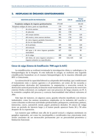 Valoración de la incapacidad en oncología 76
Guía de valoración de incapacidad laboral temporal para médicos de atención primaria (2.ª edición)
2.  NEOPLASIAS DE ÓRGANOS GENITOURINARIOS
IDENTIFICACIÓN DE PATOLOGÍAS CIE-9 CIE-10
Tiempo
estándar de IT
Neoplasias malignas de órganos genitourinarios 179-189 60-210
Neoplasia maligna de útero, parte no especificada 179 C55 120
	 	 	 de cérvix uterino 180 C53 90
	 	 	 de placenta 181 C58
	 	 	 del cuerpo uterino 182 C54 120
	 	 	 del ovario y otros anexos uterinos 183 C56 210
	 	 	de otros órganos genitales femeninos y
de los no especificados
184 C57 180
	 	 	 de la próstata 185 C61 120
	 	 	 del testículo 186 C62 120
	 	 	del pene y de otros órganos genitales
masculinos
187 C63 90
	 	 	 de la vejiga 188 C60 90
	 	 	del riñón, de otros órganos urinarios y
órganos urinarios no especificados
189 C64; C65 120
Cáncer de vejiga (Sistema de Estadificación: TNM según la AJCC)
La estadificación se realizará terminada la investigación clínica y radiológica y la
histopatológica de la biopsia. Si está indicada la cirugía, se realizará una segunda
estadificación basándose en el examen histopatológico de la muestra obtenida por
RTU o Cistectomía.
La valoración de la capacidad laboral va a depender del estadiaje,que condicionará
el tratamiento más o menos agresivo y el pronóstico, así como de las secuelas y
complicaciones derivadas del tratamiento: la amputación o resección vesical, la
derivación ureteral practicada, la función renal mantenida y la presencia de reservorio
externo (bolsa colectora); en cualquier caso son procesos de larga estancia en IT. A
la remisión completa del proceso y correcta funcionalidad vital deberá valorarse el
Alta.
Este tipo de tumores, en algunos casos, guarda relación manifiesta con tóxicos
industriales, como las aminas aromáticas empleadas en la industria del caucho y
como colorante en diversas actividades profesionales, peluqueros, esteticistas, pintura,
tintorerías, cuero, automóvil, metal, papel, protésicos dentales. El cáncer de vejiga
tiene un periodo de latencia largo y el tumor puede aparecer hasta 30 y 50 años
después de la exposición.
Los tumores que infiltran más allá de la pared vesical y originan metástasis en
ganglios regionales, así como los inextirpables o recidivantes tras cistectomía total,
serían causantes de un menoscabo permanente por su precariedad pronóstica y
limitación funcional.
 