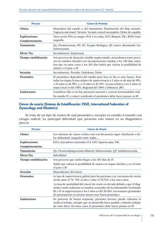 Valoración de la incapacidad en oncología 78
Guía de valoración de incapacidad laboral temporal para médicos de atención primaria (2.ª edición)
Proceso Cáncer de Próstata
Clínica Dependerá del estadio y del tratamiento. Disminución del flujo urinario.
Urgencia miccional. Nicturia. Vaciado vesical incompleto. Dolor de espalda.
Exploraciones
Complementarias
Tacto rectal, PSA en sangre, PCA 3 en orina, ECO, Biopsia, TAC, RNM, Gam-
magrafía.
Tratamiento Qx, Prostatectomía, RT, HT, Terapia Biológica, QT cáncer diseminado Lin-
fadenectomía.
Efecto Tto. Incontinencia, Impotencia.
Tiempo estabilización Son procesos de duración variable según estadio, así podemos tener proce-
sos en estadios iniciales con incorporaciones medias a los 150 días, mien-
tras que en otros casos a los 365 días habrá que valorar la posibilidad de
mejora o el pase a IP.
Secuelas Incontinencia. Proctitis. Linfedema. Dolor.
Pronóstico El pronóstico dependerá del estadio pero hoy en día es muy bueno. Para
todas las etapas la tasa relativa de supervivencia a 5 años es de más de 99%,
a 10 años es de 98%, y a 15 años es de 93%. La tasa relativa a los 5 años en
etapa Local es del 100%, Regional del 100% a Distancia 28%.
Limitaciones Considerar Alta si no hay presencia tumoral y correcta funcionalidad vital.
En estadio IV o cáncer recidivado el pronóstico debe hacer pensar en IP.
Cáncer de ovario (Sistema de Estadificación: FIGO, International Federation of
Gynecology and Obstetrics)
Se trata de un tipo de tumor de mal pronóstico, excepto en estadio A tratado con
cirugía radical. La principal dificultad que presenta este tumor es su diagnóstico
precoz.
Proceso Cáncer de Ovario
Clínica Los síntomas de cáncer ovárico son con frecuencia vagos: hinchazón o do-
lor abdominal, sangrado entre reglas…
Exploraciones
Complementarias
ECO, marcadores tumorales (CA-125), laparoscopia, TAC.
Tratamiento Qx: Ovariosalpingectomía bilateral, Histerectomía. QT. Linfadenectomía.
Efecto Tto. Infertilidad
Tiempo estabilización Son procesos que suelen llegar a los 365 días de IT.
Habrá que valorar la posibilidad de mejora en etapas iniciales y en el resto
el pase a IP.
Secuelas Dependientes del tumor.
Pronóstico La tasa de supervivencia global para las pacientes con carcinoma de ovario
oscila entre el 76- 78% al año y entre el 45-53% a los cinco años.
La tasa de mortalidad del cáncer de ovario es elevada debido a que el diag-
nóstico suele realizarse en estadios avanzados de la enfermedad. En Estadio
III y IV la supervivencia a los 5 años es del 20-30%. Los tumores germinales
de presentación en jóvenes tienen muy buen pronóstico.
Limitaciones En procesos de buena respuesta, pacientes jóvenes, puede valorarse la
vuelta al trabajo, siempre que su desarrollo fuera posible, evitando trabajos
de corte físico. En otros casos el pronóstico debe hacer pensar en IP.
 