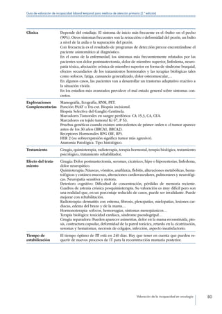 Valoración de la incapacidad en oncología 80
Guía de valoración de incapacidad laboral temporal para médicos de atención primaria (2.ª edición)
Clínica Depende del estadiaje. El síntoma de inicio más frecuente es el «bulto» en el pecho
(90%). Otros síntomas frecuentes son la retracción o deformidad del pezón, un bulto
a nivel de la axila o la supuración del pezón.
Con frecuencia es el resultado de programas de detección precoz encontrándose el
paciente asintomático al diagnóstico.
En el curso de la enfermedad, los síntomas más frecuentemente relatados por las
pacientes son dolor postmastectomía, dolor de miembro superior, linfedema, neuro-
patía tóxica, afectación crónica de miembro superior en forma de síndrome braquial,
efectos secundarios de los tratamientos hormonales y las terapias biológicas tales
como sofocos, fatiga, cansancio generalizado, dolor osteomuscular,…
En algunos casos, las pacientes van a desarrollar un trastorno adaptativo reactivo a
la situación vivida.
En los estadios más avanzados prevalece el mal estado general sobre síntomas con-
cretos.
Exploraciones
Complementarias
Mamografía, Ecografía, RNM, PET.
Punción PAAF o Tru-cut. Biopsia incisional.
Biopsia Selectiva del Ganglio Centinela.
Marcadores Tumorales en sangre periférica: CA 15.3, CA, CEA.
Marcadores en tejido tumoral Ki 67, P 53.
Pruebas genéticas cuando existen antecedentes de primer orden o el tumor aparece
antes de los 30 años (BRCA1, BRCA2).
Receptores Hormonales RPG (RE, RP).
HER 2 (su sobreexpresión significa tumor más agresivo).
Anatomía Patológica. Tipo histológico.
Tratamiento Cirugía, quimioterapia, radioterapia, terapia hormonal, terapia biológica, tratamiento
psicológico, tratamiento rehabilitador,
Efecto del trata-
miento
Cirugía: Dolor postmastectomía, seromas, cicatrices, hipo o hiperestesias, linfedema,
dolor neuropático.
Quimioterapia: Náuseas, vómitos, anafilaxia, flebitis, alteraciones metabólicas, hema-
tológicas y cutáneo-mucosas, alteraciones cardiovasculares, pulmonares y neurológi-
cas. Neuropatía sensitiva y motora.
Deterioro cognitivo: Dificultad de concentración, pérdidas de memoria reciente.
Cuadros de astenia crónica posquimioterapia. Su valoración es muy difícil pero son
una realidad que, en un porcentaje reducido de casos, puede ser invalidante. Puede
mejorar con rehabilitación.
Radioterapia: dermatitis con eritema, fibrosis, plexopatías, mielopatías, lesiones car-
diacas, edema del brazo y de la mama…
Hormonoterapia: sofocos, hemorragias, síntomas menopáusicos…
Terapia biológica: toxicidad cardíaca, síndrome pseudogripal…
Cirugía reparadora: Pueden aparecer asimetrías, dolor en la mama reconstruida, pto-
sis, contractura capsular, deformidad de la pared torácica, retardo en la cicatrización,
seromas y hematomas, necrosis de colgajos, infección, aspecto insatisfactorio.
Tiempo de
estabilización
El tiempo óptimo de IT está en 240 días. Hay que tener en cuenta que pueden re-
querir de nuevos procesos de IT para la reconstrucción mamaria posterior.
 