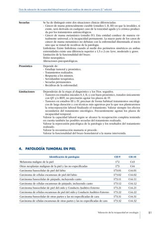 Valoración de la incapacidad en oncología 81
Guía de valoración de incapacidad laboral temporal para médicos de atención primaria (2.ª edición)
Secuelas Se ha de distinguir entre dos situaciones clínicas diferenciadas:
- Cáncer de mama potencialmente curable (estadios I, II, III) en que la invalidez, si
existe, será derivada en cualquier caso de la toxicidad aguda y/o crónica produci-
da por los tratamientos antioncológicos.
- Cáncer de mama metastásico (estadio IV). Esta entidad conduce de manera vir-
tualmente universal, a la incapacidad permanente. La mayor parte de los casos de
cáncer de mama metastásico no debutan con la enfermedad diseminada al inicio
sino que se tratad de recidivas de la patología.
Linfedema: Existe linfedema cuando al medir dos perímetros simétricos en ambas
extremidades existe una diferencia superior a 1,5 o 2 cm: Leve, moderado y grave.
Limitación de la funcionalidad del brazo.
Dolor neuropático.
Alteraciones psicopatológicas.
Pronóstico Depende de:
-  Estadiaje tumoral y pronóstico.
- Tratamientos realizados.
-  Respuesta a los mismos.
-  Servidumbre terapéutica.
-  Secuelas permanentes.
-  Recidivas de la enfermedad.
Limitaciones Dependerán de la etapa al diagnóstico y los Ttos. seguidos.
- Tumores en estadios iniciales 0, I, II, y con buen pronóstico, tratados únicamente
con QT y/o RDT, no precisarán agotar los plazos de IT.
- Tumores en estadios III y IV, precisan de forma habitual tratamientos oncológi-
cos de larga duración y con técnicas más agresivas por lo que nos plantearemos
la reincorporación laboral finalizado el tratamiento. Valorar siempre los efectos
secundarios del tratamiento oncológico. Frecuentemente agotan los plazos de
incapacidad temporal.
Valorar la capacidad laboral según se alcance la recuperación completa teniendo
en cuenta también las posibles secuelas del tratamiento realizado.
Valorar la repercusión psicológica de la patología y los resultados del tratamiento
realizado.
Valorar la reconstrucción mamaria si procede.
Valorar la funcionalidad del brazo homolateral a la mama intervenida.
4.  PATOLOGÍA TUMORAL EN PIEL
Identificación de patologías CIE-9 CIE-10
Melanoma maligno de la piel 172 C43
Otras neoplasias malignas de la piel y las no especificadas 173 C44
Carcinoma basocelular de piel del labio 173.01 C44.01
Carcinoma de células escamosas de piel del labio 173.02 C44.02
Carcinoma basocelular de párpado, incluyendo canto 173.11 C44.11
Carcinoma de células escamosas de párpado, incluyendo canto 173.12 C44.12
Carcinoma basocelular de piel del oído y Conducto Auditivo Externo 173.21 C44.21
Carcinoma de células escamosas de piel del oído y Conducto Auditivo Externo 173.22 C44.22
Carcinoma basocelular de otras partes y las no especificadas de cara 173.31 C44.31
Carcinoma de células escamosas de otras partes y las no especificadas de cara 173.32 C44.32
 