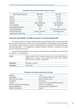Valoración de la incapacidad en oncología 85
Guía de valoración de incapacidad laboral temporal para médicos de atención primaria (2.ª edición)
Características del carcinoma basocelular de bajo y alto riesgo
Tamaño según localización Bajo riesgo Alto riesgo
ZONA L  20 mm  20 mm
ZONA M  10 mm  10 mm
ZONA H  6 mm  6 mm
BORDES BIEN DEFINIDOS MAL DEFINIDOS
TTO. RECIBIDO PRIMARIO RECURRENTE
RADIOTERAPIA PREVIA NO SÍ
INMUNOSUPRESIÓN NO SÍ (Trasplantados, VIH, etc.)
TIPO HISTOLÓGICO Nodular, superficial Esclerodermiforme
AFECTACIÓN PERINEURAL NO SÍ
Carcinoma espinocelular, de células escamosas o carcinoma epidermoide
Es en frecuencia el 2.º cáncer de piel.Aparece casi siempre sobre una precancerosis
como consecuencia de la acción de varios carcinógenos ambientales u ocupacionales
(UV, arsénico, hidrocarburos) y factores individuales del paciente (fototipo, profesión,
inmunosupresión…). Se diagnostica mediante biopsia cuando se sospecha invasión
de una lesión precancerosa.
Las opciones terapéuticas son cirugía convencional o controlada con microscopia
de Mohs) y la radioterapia.
Clínica Pápula o nódulo firme, levemente eritematosos de bordes mal definidos y
superficie lisa o escamosa. Se han descrito varias formas clínicas (nodular,
nódulo–ulcerosa, vegetante y superficial).
Diagnóstico Histológico y general.
Tratamiento Cirugía y RT.
Características de carcinoma epidermoide de alto riesgo
Diámetro  2 cm
Profundidad 4 mm. Nivel de Clark IV o V.
Afectación extra cutánea Huesos, músculo, nervio
Localización Oreja, labio.
Contexto Cicatriz crónica, sinus pilonidal, quemadura,
Grado de diferenciación histológica Grados 3 o 4 de Broders
Estado inmunológico Inmunosupresión (trasplantados).
Infiltrado inflamatorio Ausente
 