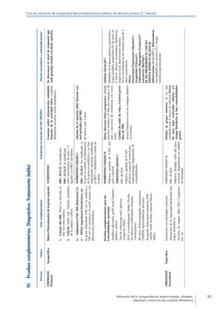 Valoración de la incapacidad en endocrinología, diabetes,
obesidad y trastornos de conducta alimentaria
91
Guía de valoración de incapacidad laboral temporal para médicos de atención primaria (2.ª edición)
IV. Pruebascomplementarias.Diagnóstico.Tratamiento(tabla)
ProcesoClínicaExpl.complementariasTratamientoenfuncióndelIMC(SEEDO)Efectossecundariosycontraindicaciones
OBESIDAD
Primaria
InespecíficaBásica:Determinacióndelagrasacorporal:NORMOPESOConsejossobrealimentaciónsaludable,
fomentodelaactividadfísica(caminar,
abandonarascensor,tareasdomésticas).
Sedesconoceelnivelderespuestaque
cadagenotipotendráaladieta/ejercicio.
1. CalculodelIMC.Pesarenbáscula,ta-
llarconcintamétrica.
2. CalculoÍndicec/c.Calcularperímetro
delacinturaycadera.
IMC:18,5-22.Nojustificado.
IMC:22-24,9.Nojustificado
salvoincrementosdepeso5
kg/añoy/oFRCVasociados.
3.- Adipómetro/TAC-RMabdominalL4.
4.- DEXA,impedanciabioeléctrica,etc.
Lagrasaabdominal≥100cm2
enasiáticosy
130cm2
encaucásicossesueleasociarcon
alteracionesmetabólicas.
SOBREPESOGRADOI
IMC:25-26,9.Nojustificadosi
elpesoesestable,ladistribución
delagrasaesperiféricaynohay
enfermedadasociada.Justificado
siFRCVodistribucióncentralde
lagrasa.
Ademásdeloanterior,debehacersecon-
trolperiódicodelIMC.
Almenoscada2años.
Pruebascomplementariasparalas
Comorbilidadesasociadas
-Analítica(glucemia,perfilrenal,hepático,
lipídico,uratos)
-.Testdesobrecargaoralaglucosa
(sospechaDM2).
-.ECG,ecocardiograma,Holter,Prueba
deesfuerzo(cardiopatías,arritmias,
valvulopatias).
-.Rxtórax,Polisomnografia,espirometría
(SAHOS,hipoventilaciónalveolar).
-.Ecografíaabdominal(esteatosis,SOP,
cálculorenal,hernias,tumoreslitiasis
biliar).
SOBREPESOGRADOII
Objetivo:pérdidade5-10%del
pesocorporal.
OBESIDADGRADOI
IMC:30-34,9.
Objetivo:pérdidade5-10%
delpesocorporal.Controlpor
endocrinología.Seguimientode
comorbilidades.
Dieta.EjercicioFísicoprogresivo.(Añadir
ejercicioaeróbico3-5díasporsemana30
minyejerciciosderesistencia2-3veces/
sem).
CambiodeestilodevidayControlperió-
dicodeIMC.
AsociarFármacossinoseconsigueobjetivo
en6meses.
Orlistat(Xenical®)
Inhibidordelalipasagástricaypancreática.
Lograpérdidasmantenidas’5%depesoen
3meses.Efectossecundarios:flatulencia,
urgenciafecal,deposicionesoleosas.
Noserecomiendasuusodurantemásde2
añosconsecutivos.
Otros:
Fentermina/Topiramato(Qsymia®),
Liraglutida(Victoza®).
Naltrexona+Bupropion(Contrave®)
Lorcaserin(Belviq®).
SEHAPROHIBIDOELUSOEN
ESPAÑADESDE01.02.2010de
Sibutramina(Reductil®)yRimonabant
(Acomplia®)poreventosCVyriesgo
suicidarespectivamente.
OBESIDAD
Secundaria
EspecíficaAsociaciónconpatologíasconcretas:
-.Valoracióndelacapacidadintelectualante
rasgosdismórficos
-.Pruebasdeimagen(RM,TAC),Campi-me-
tría,etc.
OBESIDADGRADOII
IMC:35-39,9.
Objetivo:Pérdida10%delpeso
corporal.Seguimientoenunidad
deobesidad.
Similaralgrupoanterior.Sinohay
resultadostras6mesessevaloraráDietas
demuybajocontenidocalóricoy/o
cirugíabariátricasihaycomorbilidades
graves.
 