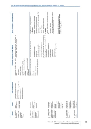 Valoración de la incapacidad en endocrinología, diabetes,
obesidad y trastornos de conducta alimentaria
92
Guía de valoración de incapacidad laboral temporal para médicos de atención primaria (2.ª edición)
ProcesoClínicaExpl.complementariasTratamientoenfuncióndelIMC(SEEDO)Efectossecundariosycontraindicaciones
1. Alteración
Genética
(PraderWilli,
Sd.Bardet
Biedl,Sd.
Wilson)
Rasgos
dismórficosy,
enocasiones,
retrasomental.
-.Analíticahormonalespecifica.
-Estudiogenético.
-.Estudiometabólico,ecografíafetal.
-NivelesdeFármaco
-Valoraciónintelectual
OBESIDADGRADOIIIOMÓR-
BIDA
IMC40-49,9.
Implicagravedad.
AsociaComorbilidadMayor.
Objetivo:pérdida20%delpeso
corporal.
ControlyseguimientoenUnidad
deobesidad.
Tratamientodeelección:dietasbajasen
energía(800-1500Kcal)+/-cirugía.
2. Alteración
Hipotalámica
(Traumatismos,
neoplasias,
patología
inflamatoria)
Alteraciones
neurológicas,
cefalea,
trastornosdela
visión,etc.
OBESIDADGRADOIVOEXTRE-
MA
IMC≥50.
Implicagravedad.
Tratamientodeelección:Cirugía
Tratamientodeelección:Cirugía
TécnicasQuirúrgicas:
•Restrictivas:
-.Bandagástricaajustable.
-Gastrectomíavertical.
-.Gastroplastiatubularplicada.
(Enpacientesconaltoriesgoquirúrgicoel
balónintragástrico,lograpérdidade15-20
Kgen6meses).
Complicacionespostquirúrgicas:
1) Precoces:
Náuseas,vómitos,dolorabdominal
-Alteracionesdelritmointestinal.
-Infeccionesdelaheridaquirúrgica(3-6%).
-Hemorragias.
-Fístulasofugas.
.-Úlcerasdebocaanastomótica.
2) Tardías:
.-Déficitsnutricionalesdevitaminas,Fe,Ca,
etc.
-Regananciadepeso.
.-Secuelasestéticas(faldóngrasoabdomi-
nal,seudoelefantiasis,etc.).
Entreun20-50%delospacientes
requierereconversiónaotratécnica
bariátricaalargoplazo.
3. Alteraciones
Hormonales
(hipotiroidismo,
Sd.DeCushing,
Sd.Deovarios
poliquísticos)
Alteraciones
menstruales,
cansancio,
estreñimiento,
malestar,
obesidad
troncular,cara
delunallena,
infertilidad,
hirsutismo,
acné,etc.
•.Malabsortivas/Restrictivas:
-Bypassgástrico.
•Malabsortivas:
-Cruceduodenal.
-.Derivaciónbiliopancreática.
4. Mutaciones
genéticaspun-
tuales
5. Afecciones
virales
Enfunciónde
laafecciónde
proteínas,re-
ceptoresyneu-
ropéptidosque
intervienenen
elmetabolismo
delasgrasas.
 