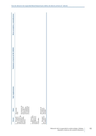 Valoración de la incapacidad en endocrinología, diabetes,
obesidad y trastornos de conducta alimentaria
93
Guía de valoración de incapacidad laboral temporal para médicos de atención primaria (2.ª edición)
ProcesoClínicaExpl.complementariasTratamientoenfuncióndelIMC(SEEDO)Efectossecundariosycontraindicaciones
6. Desequili-
briosnutricio-
nalesfetalesy
alteracionesdel
metabolismo
delaInsulina.
Diabetes.
Macrosomía
fetal.
Incrementosde
pesocorporal
moderadoy
autorregulado
trasabandonar
eltratamiento.
7. Fármacos:
insulinayADO,
antidepresivos,
psicofármacos,
ACO,
Corticoides.
8. Discapaci-
dadominusva-
líapsíquica.
Alteraciónde
laconducta
alimentaria/
saciedad.
 