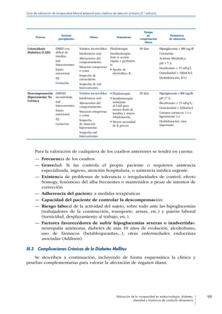 Valoración de la incapacidad en endocrinología, diabetes,
obesidad y trastornos de conducta alimentaria
99
Guía de valoración de incapacidad laboral temporal para médicos de atención primaria (2.ª edición)
Proceso
Factores
precipitantes
Clínica Tratamiento
Tiempo
de
compensación
clínica
Parámetros
de valoración
Cetoacidosis
Diabética (CAD)
DMID con
déficit de
insulina.
Enf.
Intercurrentes.
Estrés
emocional.
IQ.
Gestación.
Vómitos incoercibles.
Intolerancia oral.
Alteraciones del
comportamiento.
Situación estuporosa
o coma.
Sospecha de
cetoacidosis.
Sospecha de enf.
Intercurrentes.
Fluidoterapia
Insulinoterapia:
bolo iv acción
rápida + perfusión
iv.
• Aporte de
electrolitos: K.
30 días Hiperglucemia  300 mg/dl
Cetonemia
Acidosis Metabólica:
pH  7.3;
bicarbonato  15 mEq/L
Osmolaridad  330mOs/L
Deshidratación, ECG
Descompensación
Hiperosmolar No
Cetósica
DMNID
incontrolada.
Enf.
Intercurrentes.
Estrés
emocional.
IQ.
Gestación.
Vómitos incoercibles.
Intolerancia oral.
Alteraciones del
comportamiento.
Situación estuporosa
o coma.
Sospecha
de situación
hiperosmolar.
Sospecha enf.
Intercurrentes.
• Fluidoterapia
• Insulinoterapia:
semejante
al CAD pero
menos dosis de
insulina y mayor
rehidratación.
• Menos necesidad
de K precoz.
30 días Hiperglucemia  600 mg/dl;
pH ≥7.3;
Bicarbonato ≥ 15 mEq/L;
Osmolaridad ≥ 320mOs/L
Cuerpos cetónicos: (-) o
ligeramente (+)
Deshidratación: muy
importante
Para la valoración de cualquiera de los cuadros anteriores se tendrá en cuenta:
—— Frecuencia de los cuadros
—— Gravedad: Si las controla el propio paciente o requieren asistencia
especializada, ingreso, atención hospitalaria, o asistencia médica urgente.
—— Existencia de problemas de tolerancia o irregularidades de control, efecto
Somogy, fenómeno del alba frecuentes o mantenidos a pesar de intentos de
corrección
—— Adherencia del paciente a medidas terapéuticas
—— Capacidad del paciente de controlar la descompensación:
—— Riesgo laboral de la actividad del sujeto, sobre todo ante las hipoglucemias
(trabajadores de la construcción, transporte, armas, etc.) y patrón laboral
(turnicidad, desplazamiento al trabajo, etc.).
—— Factores favorecedores de sufrir hipoglucemias severas o inadvertidas:
neuropatía autónoma, diabetes de más 10 años de evolución, alcoholismo,
uso de fármacos (betabloqueantes,..), otras enfermedades endocrinas
asociadas (Addison).
III.3  Complicaciones Crónicas de la Diabetes Mellitus
Se describen a continuación, incluyendo de forma esquemática la clínica y
pruebas complementarias para valorar la afectación de órganos diana.
 