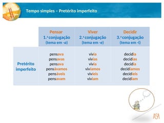 Tempo simples – Pretérito imperfeito
Pensar
1.a
conjugação
(tema em -a)
Viver
2.a
conjugação
(tema em -e)
Decidir
3.a
conjugação
(tema em -i)
Pretérito
imperfeito
pensava
pensavas
pensava
pensávamos
pensáveis
pensavam
vivia
vivias
vivia
vivíamos
vivíeis
viviam
decidia
decidias
decidia
decidíamos
decidíeis
decidiam
 