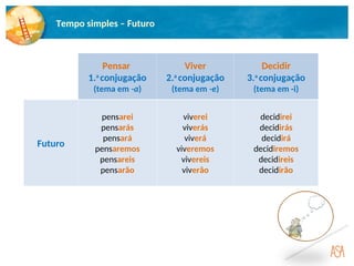 Tempo simples – Futuro
Pensar
1.a
conjugação
(tema em -a)
Viver
2.a
conjugação
(tema em -e)
Decidir
3.a
conjugação
(tema em -i)
Futuro
pensarei
pensarás
pensará
pensaremos
pensareis
pensarão
viverei
viverás
viverá
viveremos
vivereis
viverão
decidirei
decidirás
decidirá
decidiremos
decidireis
decidirão
 