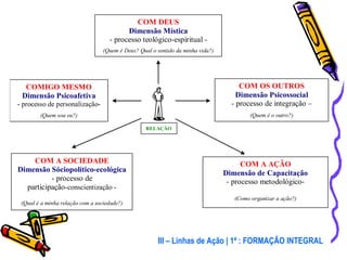 III – Linhas de Ação | 1ª : FORMAÇÃO INTEGRAL 