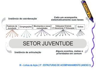 III – Linhas de Ação | 5ª : ESTRUTURAS DE ACOMPANHAMENTO (ANEXO 5) 