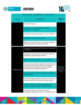 SIMULTANEIDAD – CONVERGENCIA – ARMONIZACIÓN
FASES ACTIVIDADES
LÍNEA DE
TIEMPO
Codificación selectiva
Categorización de la información para el análisis
(emergente y no emergente)
Descripción visión del plan propuesta _marco estratégico
Prioridades ciudadanas en salud pública
Elaboración de base de datos con propuestas ciudadanas
objetivo_estrategias_acciones por dimensión
FORMULACIÓN
Triangulación de las propuestas técnicas con enfoque DDS
y ciudadanas
Noviembre 1
de 2012 a
febrero 22 de
2013
Consolidación de propuestas de intervención, cadena de
resultados y metas de productos técnicos
Elaboración base de datos con los insumos técnicos
Revisión de las propuestas ciudadanas de acción incluidas
en la base de datos para vincularlas a las estrategias
técnicas definidas, reclasificar o generar propuesta
emergentes con los refrentes dimensiones
Triangulación entre definiciones técnicas y resultados de
análisis cualitativo
Armonización de la totalidad de insumos en un documento
de soporte del PDSP para revisipon, discusión interna
Revisión de salidas de información triangulada para
revisión coherencia, pertinencia y viabilidad técnica
Definición de objetivos sanitarios por dimensión
_componente_estrategia_acciones_ temporalidad_linea de
 