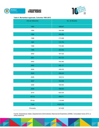 Tabla 4. Mortalidad registrada. Colombia 1993-2012
Año de Defunción No. de Muertes
1993 168.647
1994 168.568
1995 169.896
1996 173.506
1997 170.753
1998 175.363
1999 183.553
2000 187.432
2001 191.513
2002 192.262
2003 192.121
2004 188.933
2005 189.022
2006 192.814
2007 193.936
2008 196.943
2009 196.933
2010 200.524
2011p 180.011
2012p 119.849
Total 3.632.579
Promedio 181.629
Fuente: Estadísticas vitales. Departamento Administrativo Nacional de Estadística (DANE). Consultado marzo 2013. p:
cifras preliminar
 