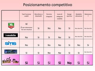 Posizionamento competitivo Tasti funzione usabili Microfono e bluetooth Pennino integrato Icone di adeguata visibilità Design sportivo Modalità vibrazione Waterproof Ni ( si per dimensioni ma non intuitivi) Si No No Si Non descritto Non descritto No Si Si No Si Non descritto Non descritto No Si No No Si No Si Si Si No No Si Si Non descritto Si Si Si Si No Si Si i-mobile Mobile -Time 