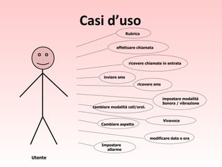 Casi d’uso Utente inviare sms ricevere sms effettuare chiamata impostare modalità Sonora / vibrazione cambiare modalità cell/orol. ricevere chiamate in entrata modificare data e ora Cambiare aspetto Impostare  allarme Rubrica Vivavoce 
