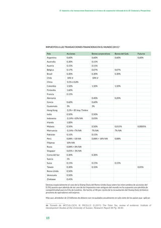 15
El impuesto a las transacciones financieras en el marco de cooperacion reforzada de la UE: Evolucion y Perspectivas
IMPUESTOS A LAS TRANSACCIONES FINANCIERAS EN EL MUNDO (2011)44
País Acciones Bonos corporativos Bonos del Gob. Futuros
Argentina 0,60% 0,60% 0,60% 0,60%
Australia 0,30% 0,15%    
Austria 0,15% 0,15%    
Bélgica 0,17% 0,07% 0,07%  
Brasil 0,30% 0,30% 0,30%  
Chile 18% V 18% V    
China 0,5% ó 0,8%      
Colombia 1,50% 1,50% 1,50%  
Finlandia 1,60%      
Francia 0,15%      
Alemania   0,40% 0,20%  
Grecia 0,60% 0,60%    
Guatemala 3% 3%    
Hong Kong 0,3% + $5 Imp. Timbre      
India 0,50% 0,50%    
Indonesia 0,14% +10% IVA 0,03%    
Irlanda 1,00%      
Malasia 0,50% 0,50% 0,015% 0,0005%
Marruecos 0,14% +7% IVA 7% IVA 7% IVA  
Pakistán 0,15% 0,15%    
Perú 0,08% +18 IVA 0,08% + 18% IVA 0,08%  
Filipinas 10% IVA      
Rusia 0,08% + 8% IVA      
Singapur 0,05% + 3% IVA      
Corea del Sur 0,30% 0,30%    
Suecia 1%      
Suiza 0,15% 0,15% 0,15%  
Taiwán 0,30% 0,10%   0,05%
Reino Unido 0,50%      
Venezuela 0,50%      
Zimbawe 0,45%      
Destaca especialmente el caso de la Stamp Duty del Reino Unido (tasa sobre los intercambios de acciones del
0.5%) puesto que además de ser uno de los impuestos más antiguos del mundo no ha supuesto una pérdida de
competitividad para la City de Londres. De hecho, el 40 por ciento de la recaudación del Stamp Duty británico
proviene de operadores extranjeros.
Más aun, alrededor de 23 billones de dólares son recaudados anualmente en solo siete de los países que aplican
44. Tomado de: MCCULLOCH, N; PACILLO, G.(2011) The Tobin Tax, review of evidence; Institute of
Development Studies at the University of Sussex, Research Report 68 Pg. 49-50.
 