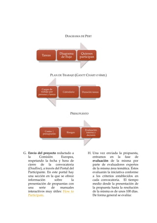 DIAGRAMA DE PERT

Tareas

Diagrama
de flujo

Quienes
participan

PLAN DE TRABAJO (GANTT CHART O SÍMIL)

Cargas de
trabajo por
persona y tareas

Calendario

Duración tareas

PRESUPUESTO

Costes |
presupuesto

Riesgos

G. Envío del proyecto redactado a
la
Comisión
Europea,
respetando la fecha y hora de
cierre de la convocatoria
(Deadline), a través del Portal del
Participante. En este portal hay
una sección en la que se ofrece
información
sobre
la
presentación de propuestas con
una
serie
de
manuales
interactivos muy útiles: How to
Participate.

Evaluación
interna y
decisión

H. Una vez enviada la propuesta,
entramos en la fase de
evaluación de la misma por
parte de evaluadores expertos
de la misma área temática. Éstos
evaluarán la iniciativa conforme
a los criterios establecidos en
cada convocatoria. El tiempo
medio desde la presentación de
la propuesta hasta la resolución
de la misma es de unos 100 días.
De forma general se evalúa:

 
