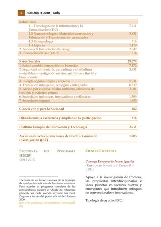 6	
  

HORIZONTE	
  2020	
  –	
  GUÍA	
  

industriales
1.1 Tecnologías de la Información y la
Comunicación (TIC)
1.2 Nanotecnologías, Materiales avanzados y
Fabricación y Transformación avanzadas
1.3 Biotecnología
1.4 Espacio
2. Acceso a la financiación de riesgo
3. Innovación en las PYMES
Retos Sociales
1. Salud, cambio demográfico y bienestar
2. Seguridad alimentaria, agricultura y silvicultura
sostenibles, investigación marina, marítima y fluvial y
bioeconomía
3. Energía segura, limpia y eficiente
4. Transporte inteligente, ecológico e integrado
5. Acción por el clima, medio ambiente, eficiencia de
recursos y materias primas
6. Sociedades inclusivas, innovadoras y reflexivas
7. Sociedades seguras

7.711
3.851
516
1.479
2.842
616
29.679
7.472
3.851
5.931
6.339
3.081
1.309
1.695

Ciencia con y para la Sociedad

462

Difundiendo la excelencia y ampliando la participación

816

Instituto Europeo de Innovación y Tecnología

2.711

Acciones directas no nucleares del Centro Común de
Investigación (JRC)

1.903

SECCIONES
H20203

DEL

PROGRAMA

(2014-2015)

Se trata de un breve resumen de la tipología
de ayudas de cada una de las áreas temáticas.
Para acceder al programa completo de las
convocatorias escanee el Qcode de referencia
presente en cada sección o visite los Work
Program a través del portal oficial de Horizon
2020:
http://ec.europa.eu/programmes/horizon202
0/.

3

CIENCIA EXCELENTE
Consejo Europeo de Investigación
(European Research Council –
ERC)
Apoyo a la investigación de frontera,
las propuestas interdisciplinarias e
ideas pioneras en sectores nuevos y
emergentes que introducen enfoques
no convencionales e innovadoras.
Tipología de ayudas ERC:

 