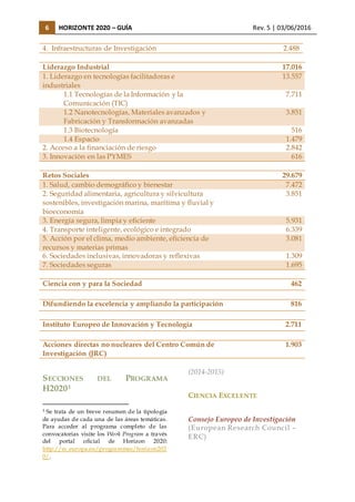 6 HORIZONTE 2020 – GUÍA Rev. 5 | 03/06/2016
4. Infraestructuras de Investigación 2.488
Liderazgo Industrial 17.016
1. Liderazgo en tecnologías facilitadoras e
industriales
13.557
1.1 Tecnologías de la Información y la
Comunicación (TIC)
7.711
1.2 Nanotecnologías, Materiales avanzados y
Fabricación y Transformación avanzadas
3.851
1.3 Biotecnología 516
1.4 Espacio 1.479
2. Acceso a la financiación de riesgo 2.842
3. Innovación en las PYMES 616
Retos Sociales 29.679
1. Salud, cambio demográfico y bienestar 7.472
2. Seguridad alimentaria, agricultura y silvicultura
sostenibles, investigación marina, marítima y fluvial y
bioeconomía
3.851
3. Energía segura, limpia y eficiente 5.931
4. Transporte inteligente, ecológico e integrado 6.339
5. Acción por el clima, medio ambiente, eficiencia de
recursos y materias primas
3.081
6. Sociedades inclusivas, innovadoras y reflexivas 1.309
7. Sociedades seguras 1.695
Ciencia con y para la Sociedad 462
Difundiendo la excelencia y ampliando la participación 816
Instituto Europeo de Innovación y Tecnología 2.711
Acciones directas no nucleares del Centro Común de
Investigación (JRC)
1.903
SECCIONES DEL PROGRAMA
H20203
3 Se trata de un breve resumen de la tipología
de ayudas de cada una de las áreas temáticas.
Para acceder al programa completo de las
convocatorias visite los Work Program a través
del portal oficial de Horizon 2020:
http://ec.europa.eu/programmes/horizon202
0/.
(2014-2015)
CIENCIA EXCELENTE
Consejo Europeo de Investigación
(European Research Council –
ERC)
 