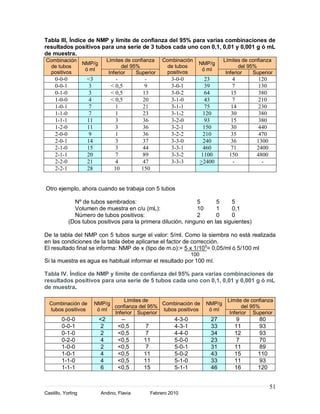 Tabla III, Índice de NMP y límite de confianza del 95% para varias combinaciones de
resultados positivos para una serie de 3 tubos cada uno con 0,1, 0,01 y 0,001 g ó mL
de muestra.
Combinación                      Límites de confianza     Combinación                  Límites de confianza
                    NMP/g                                                NMP/g
  de tubos                              del 95%             de tubos                          del 95%
                     ó ml                                                 ó ml
 positivos                        Inferior    Superior     positivos                    Inferior    Superior
     0-0-0           <3             -           -            3-0-0            23          4           120
     0-0-1            3           < 0,5         9            3-0-1            39          7           130
     0-1-0            3           < 0,5        13            3-0-2            64          15          380
     1-0-0            4           < 0,5        20            3-1-0            43          7           210
     1-0-1            7             1          21            3-1-1            75          14          230
     1-1-0            7             1          23            3-1-2            120         30          380
     1-1-1           11             3          36            3-2-0            93          15          380
     1-2-0           11             3          36            3-2-1            150         30          440
     2-0-0            9             1          36            3-2-2            210         35          470
     2-0-1           14             3          37            3-3-0            240         36         1300
     2-1-0           15             3          44            3-3-1            460         71         2400
     2-1-1           20             7          89            3-3-2           1100        150         4800
     2-2-0           21             4          47            3-3-3           >2400         -           -
     2-2-1           28            10          150


Otro ejemplo, ahora cuando se trabaja con 5 tubos

               Nº de tubos sembrados:                           5       5     5
               Volumen de muestra en c/u (mL):                  10      1     0,1
               Número de tubos positivos:                       2       0     0
             (Dos tubos positivos para la primera dilución, ninguno en las siguientes)

De la tabla del NMP con 5 tubos surge el valor: 5/ml. Como la siembra no está realizada
en las condiciones de la tabla debe aplicarse el factor de corrección.
El resultado final se informa: NMP de x (tipo de m.o):= 5 x 1/100= 0,05/ml ó 5/100 ml
                                                                       100
Si la muestra es agua es habitual informar el resultado por 100 ml.

Tabla IV. Índice de NMP y límite de confianza del 95% para varias combinaciones de
resultados positivos para una serie de 5 tubos cada uno con 0,1, 0,01 y 0,001 g ó mL
de muestra.

                                    Límites de                                          Límite de confianza
  Combinación de          NMP/g                   Combinación de               NMP/g
                                confianza del 95%                                              del 95%
  tubos positivos          ó ml                   tubos positivos               ó ml
                                Inferior Superior                                        Inferior Superior
        0-0-0               <2        --                       4-3-0            27         9         80
        0-0-1                2       <0,5       7              4-3-1            33         11        93
        0-1-0                2       <0,5       7              4-4-0            34         12        93
        0-2-0                4       <0,5       11             5-0-0            23         7         70
        1-0-0                2       <0,5       7              5-0-1            31         11        89
        1-0-1                4       <0,5       11             5-0-2            43         15        110
        1-1-0                4       <0,5       11             5-1-0            33         11        93
        1-1-1                6       <0,5       15             5-1-1            46         16        120


                                                                                                            51
Castillo, Yorling           Andino, Flavia           Febrero 2010
 
