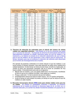Límites de                              Límite de confianza
  Combinación de    NMP/g                   Combinación de    NMP/g
                          confianza del 95%                                  del 95%
  tubos positivos    ó ml                   tubos positivos    ó ml
                          Inferior Superior                            Inferior Superior
        1-2-0        6       <0,5      15         5-1-2         63       21       150
        2-0-0        5       <0,5      13         5-2-0         49       17       130
        2-0-1        7        1        17         5-2-1         70       22       170
        2-1-0        7        1        17         5-2-2         94       28       220
        2-1-1        9        2        21         5-3-0         79       25       190
        2-2-0        9        2        21         5-3-1        110       31       250
        2-3-0        12       3        28         5-3-2        140       37       340
        3-0-0        8        1        19         5-3-3        180       44       500
        3-0-1        11       2        25         5-4-0        130       35       300
        3-1-0        11       2        25         5-4-1        170       43       490
        3-1-1        14       4        34         5-4-2        220       57       700
        3-2-0        14       4        34         5-4-3        280       90       850
        3-2-1        17       5        46         5-4-4        350      120      1000
        4-0-0        13       3        31         5-5-0        240       68       750
        4-0-1        17       5        46         5-5-1        350      120      1000
        4-1-0        17       5        46         5-5-2        540      180      1400
        4-1-1        21       7        63         5-5-3        920      300      3200
        4-1-2        26       9        78         5-5-4       1600      640      5800
        4-2-0        22       7        67         5-5-5       >2400                --
        4-2-1        26       9        78


3.- Técnicas de reducción de colorantes para el cálculo del número de células
    viables con capacidad reductora. Está basado en el uso de colorantes que pasan
    por un proceso de reducción. Al preparado de alimento Al sobrenadante del alimento
    adecuadamente preparado se añaden soluciones patrón de azul de metileno o de
    resarzurina y se observa el procedo de la reducción delcolorante (de azul a blanco
    para el azul de metileno; de azul apizarrado a rosa o blanco para la resarzurina). El
    tiempo necesario para que se produzca la reducción del colorante está relacionado
    con el número de microorganismos de la muestra.

    Por ejemplo las bacterias contenidas en la leche reducen el azul de metileno a una
    forma incolora. El tiempo necesario para esta reducción se utiliza como medida de la
    calidad bacteriana. Si este tiempo es menos de dos horas, la leche es inadecuada, en
    cambio la leche que permanece coloreada más de 8 horas se considera de muy
    buena calidad. El procedimiento para esto es el siguiente:
        Mezcle bien la muestra y con una pipeta estéril tome 10 ml de leche, transfiéralo
        al tubo en que se va a realizar la prueba (usar pipeta por muestra).
        Ponga a cada tubo 1 ml de la solución de azul de metileno.
        Inmediatamente coloque los tubos en baño maría a 35 ó 37 grados centígrados.
        Anote el tiempo en que empezó la prueba y el tiempo en que se reduce el azul de
        metileno en cada muestra.

4.- Recuento microscópico directo (RMD) tanto para células viables como para las
    no viables. Se prepara en portaobjetos corrientes o especiales, se practican
    extensiones de la muestra de alimento (o diluciones bajas de él), se tiñen con un
    colorante adecuado y se cuentan las células microbianas (aisladas o en grupos) de un

                                                                                        52
Castillo, Yorling     Andino, Flavia    Febrero 2010
 