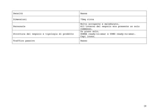 18	
Densità Bassa
Dimensioni 70mq circa
Personale
Molto arrogante e maleducato.
All’interno del negozio era presente un solo
commesso.
Struttura del negozio e tipologia di prodotto
Un piano solo.
DONNA ready-to-wear e UOMO ready-to-wear.
Capi icona.
Traffico passivo Basso
	
	
	
	
	
	
	
	
	
	
	
	
	
	
	
	
	
	
	
 