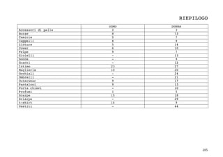 205	
RIEPILOGO
UOMO DONNA
Accessori di pelle 2 3
Borse 8 73
Camicie 5 7
Cappelli 8 9
Cinture 5 14
Cover 6 10
Felpe 9 7
Gioielli - 13
Gonne - 9
Guanti - 12
Intimo 23 27
Maglieria 10 20
Occhiali - 24
Ombrelli - 21
Outerwear 9 17
Pantaloni 9 13
Porta chiavi - 10
Profumi 1 5
Scarpe 15 18
Sciarpe - 29
t-shirt 14 9
Vestiti - 44
	
 