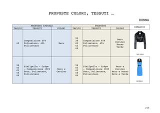 219	
PROPOSTE COLORI, TESSUTI …
DONNA
PROPOSTA ATTUALE PROPOSTE
IMMAGINI
TAGLIE TESSUTI COLORI TAFLIE TESSUTI COLORI
42
Composizione 55%
Poliestere, 45%
Poliuretano
Nero
36
38
40
42
44
Composizione 55%
Poliestere, 45%
Poliuretano
Nero
Ceruleo
Rosso
Verde
38
40
42
44
46
Similpelle - Crêpe
- Composizione 100%
Seta, Poliestere,
Poliuretano
Nero e
Ceruleo
38
40
42
44
46
Similpelle - Crêpe
- Composizione 100%
Seta, Poliestere,
Poliuretano
Nero e
Ceruleo
Nero e Rosso
Nero e Verde
 