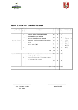 7.MATRIZ DE EVALUACIÓN DE LOS APRENDIZAJES DE ARTE.
COMPETENCIAS
CAPACI
DADES
INDICADORES
PESO
%
ITEM PTJE INSTRUMENTOS
Expresión Artística
1
2
3
4
5
 Diseña su carpeta pedagógica de trabajo
 Valora diferentes tipos de danza
 Identifica los diferentes tipos de danza
 Representa movimientos corporales a través de la
danza
 Ejecuta daza de región
20
20
20
20
20
2
2
2
2
2
4
4
4
4
4
 Análisis de
casos.
 Debate.
 Diálogo
 Proyecto
 Textos.
TOTAL 100 10 20
Apreciación Artística 1
2
- Discrimina elementos para conocer los elementos
constitutivos de las artes.
- Selecciona los recursos desucomunidadpara efectuar
sus creatividades en el teatro
50
50
2
2
10
10
TOTAL 100 4 20
……………………………………………… ………………………………………………
Tony A. Zelada Cabrera Coordinador(a)
Prof. área
 